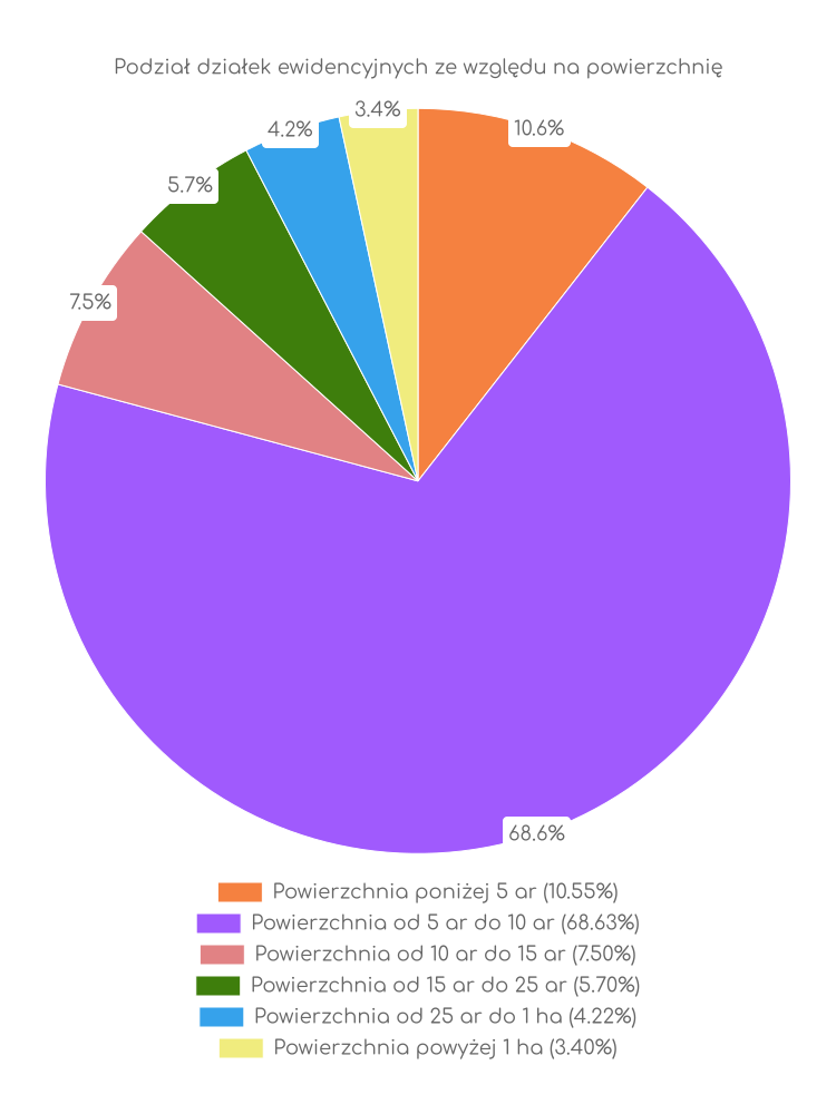 Wykres, wielkości działek w gminie Bircza Zestawienie statystyk działek w gminie Bircza