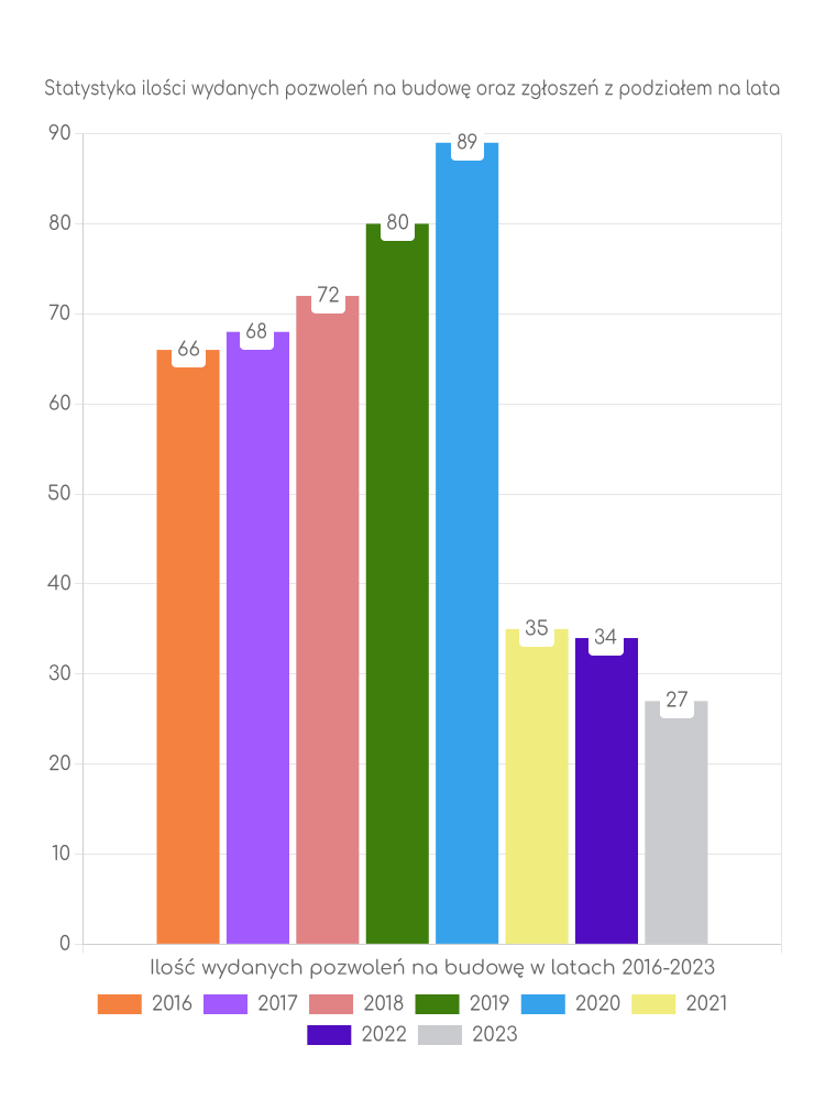 Zestawienie statystyk pozwoleń na budowę w gminie Bircza