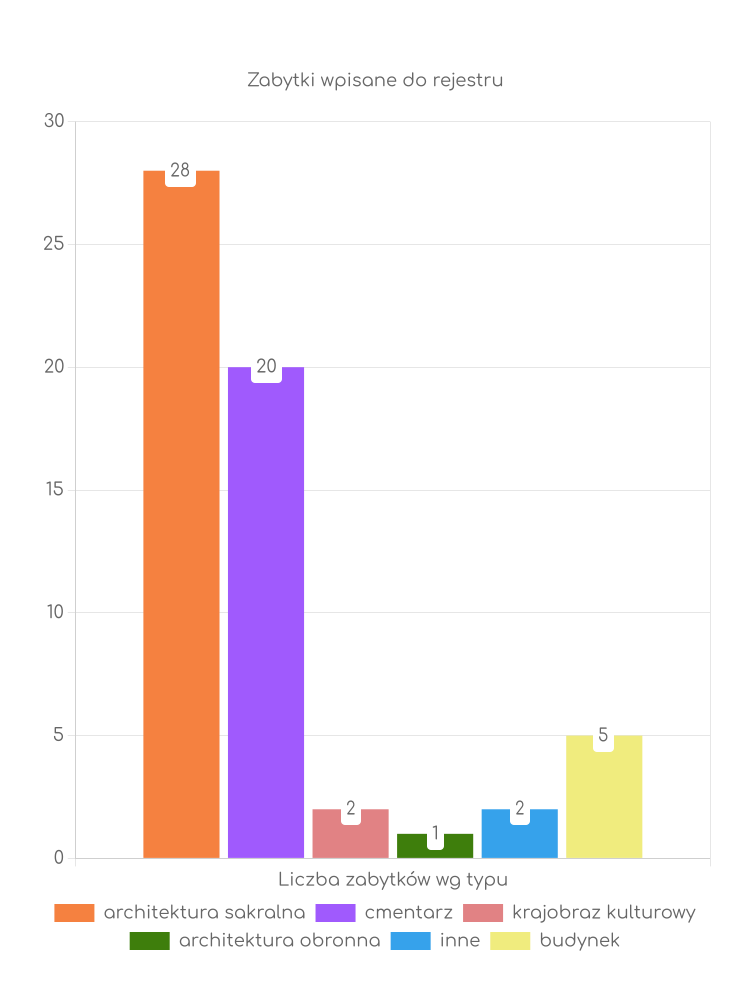 Statystyki dotyczące liczby zabytków w Birczy Zabytki Birczy